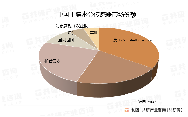 中国土壤水分传感器市场份额