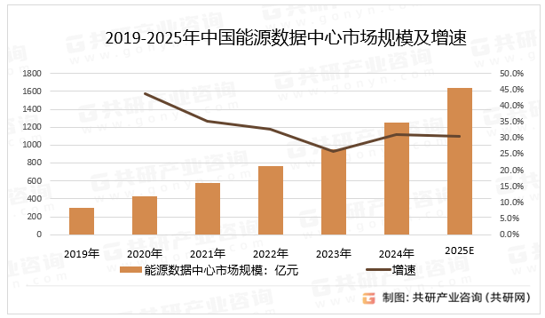 2019-2025年中国能源数据中心市场规模及增速