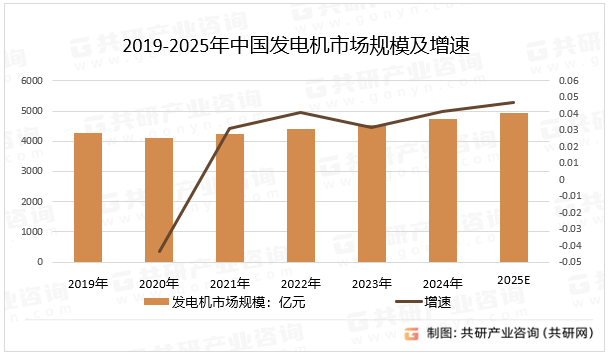 2019-2025年中国发电机市场规模及增速