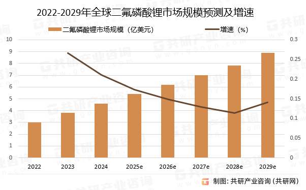 2022-2029年全球二氟磷酸锂市场规模预测及增速