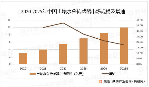 2020-2025年中国土壤水分传感器市场规模及增速
