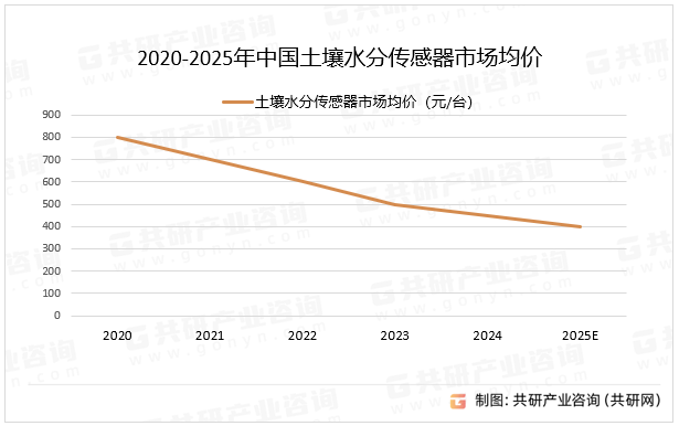2020-2025年中国土壤水分传感器市场均价