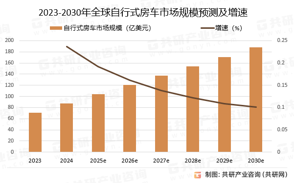 2023-2030年全球自行式房车市场规模预测及增速