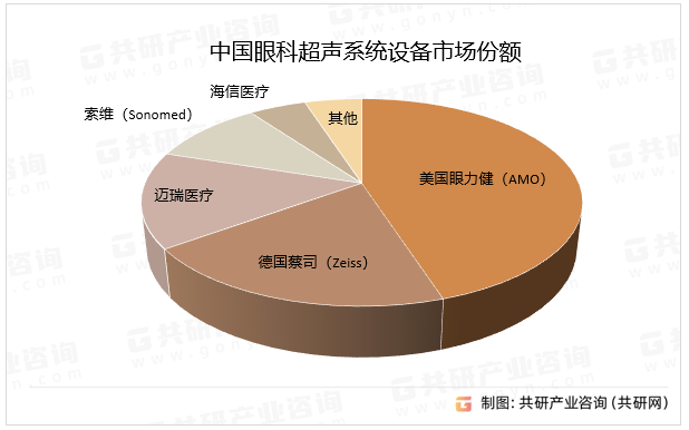 2025年国产高端医疗装备在三甲医院占比提升至30%，眼科超声设备纳入重点支持目录，国产企业突破高频超声探头技术（如索维SV-8000系列分辨率达20μm），缩小与进口差距，AI辅助诊断系统提升设备附加值（如自动测量眼轴长度、晶体厚度）。中国眼科超声系统设备市场份额