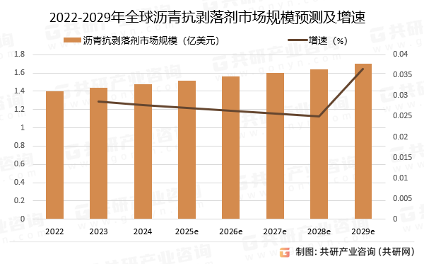 2022-2029年全球沥青抗剥落剂市场规模预测及增速