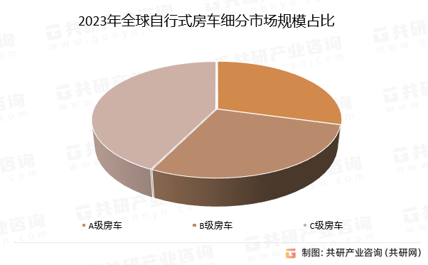 2023年全球自行式房车细分市场规模占比