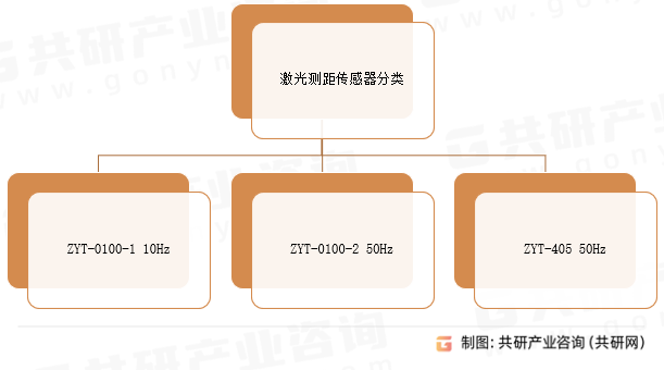 激光测距传感器分类