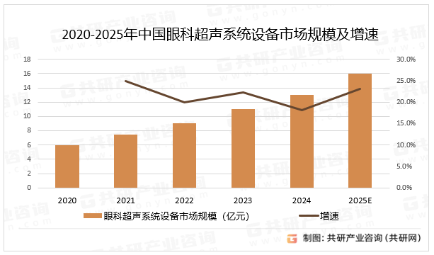 2020-2025年中国眼科超声系统设备市场规模及增速