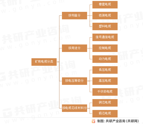 矿用电缆分类