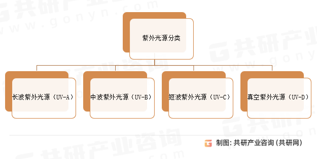 紫外光源分类