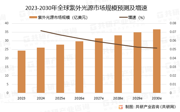 2023-2030年全球紫外光源市场规模预测及增速