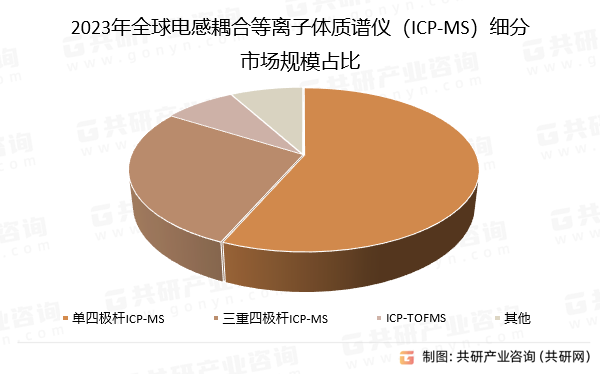 2023年全球电感耦合等离子体质谱仪（ICP-MS）细分市场规模占比