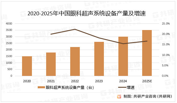 2020-2025年中国眼科超声系统设备产量及增速