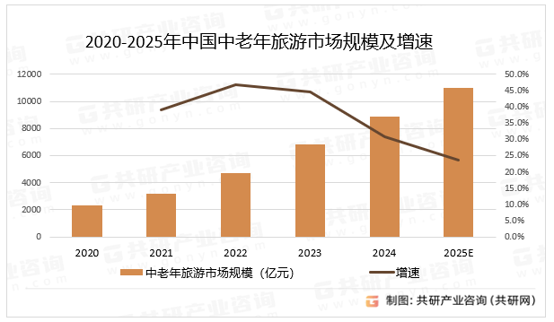 2020-2025年中国中老年旅游市场规模及增速