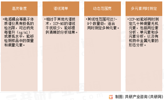 电感耦合等离子体质谱仪（ICP-MS）主要特点
