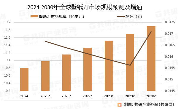 2024-2030年全球壁纸刀市场规模预测及增速