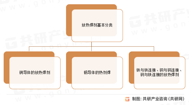 放热焊剂基本分类