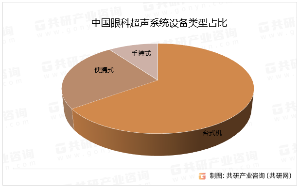 中国眼科超声系统设备类型占比