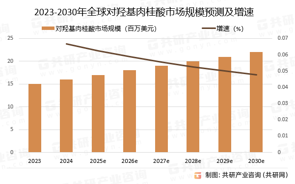 2023-2030年全球对羟基肉桂酸市场规模预测及增速