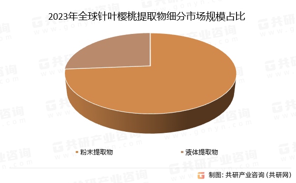 2023年全球针叶樱桃提取物细分市场规模占比