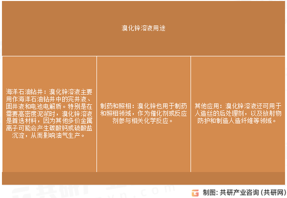 溴化锌溶液用途