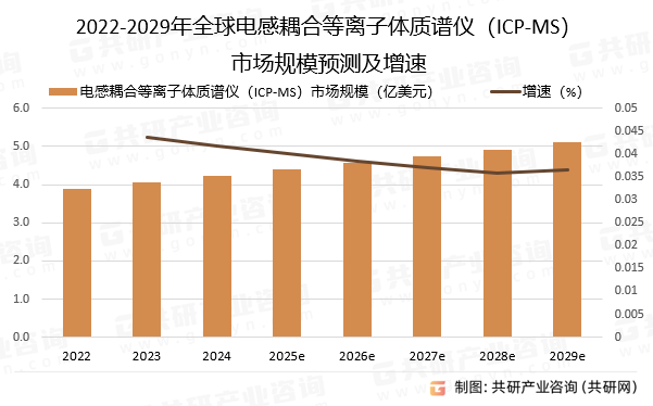 2022-2029年全球电感耦合等离子体质谱仪（ICP-MS）市场规模预测及增速