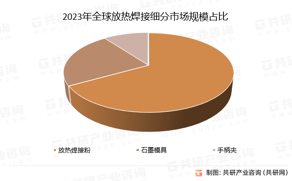 2023年全球放热焊接细分市场规模占比