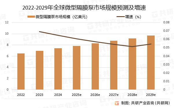 2022-2029年全球微型隔膜泵市场规模预测及增速