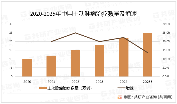 2020-2025年中国主动脉瘤治疗数量及增速