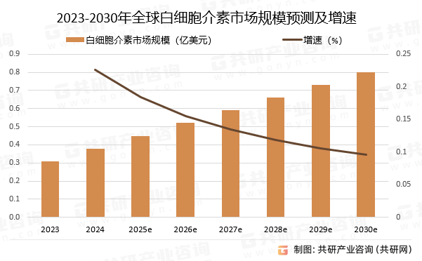 2023-2030年全球白细胞介素市场规模预测及增速