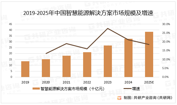 2019-2025年中国智慧能源解決方案市场规模及增速