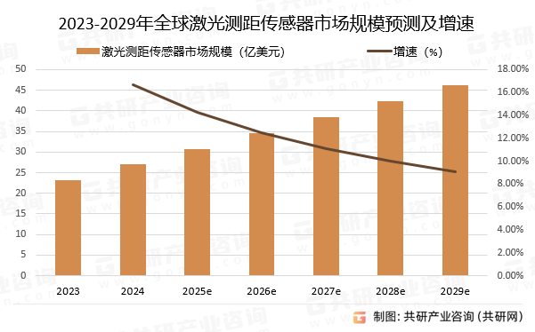 2023-2029年全球激光测距传感器市场规模预测及增速
