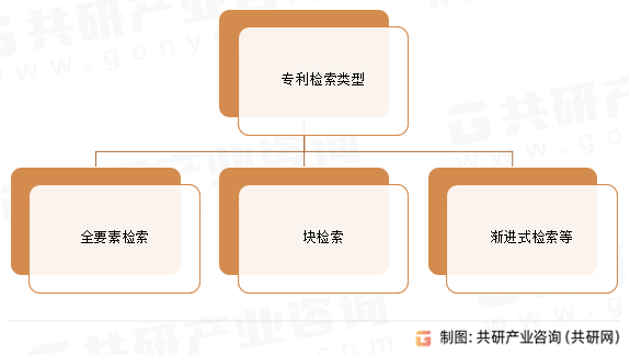 专利检索类型