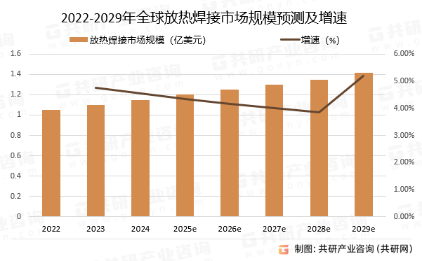 2022-2029年全球放热焊接市场规模预测及增速