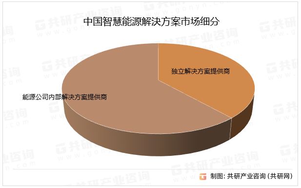 中国智慧能源解決方案市场细分