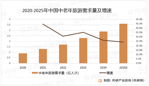 2020-2025年中国中老年旅游需求量及增速