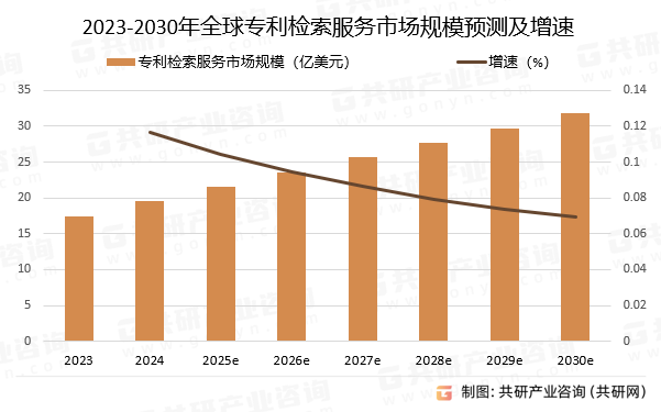 2023-2030年全球专利检索服务市场规模预测及增速