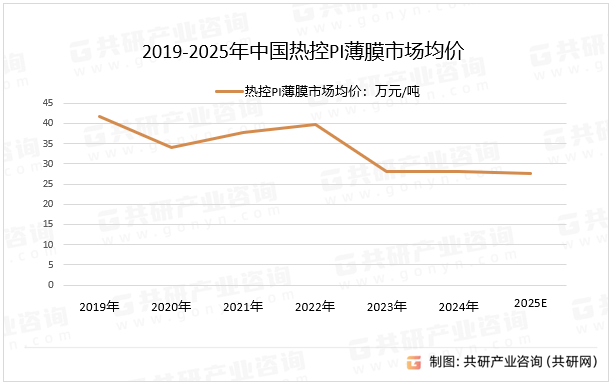 2019-2025年中国热控PI薄膜市场均价