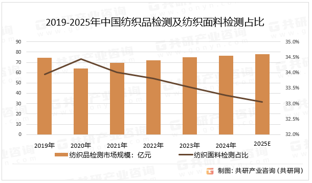 2019-2025年中国纺织品检测及纺织面料检测占比