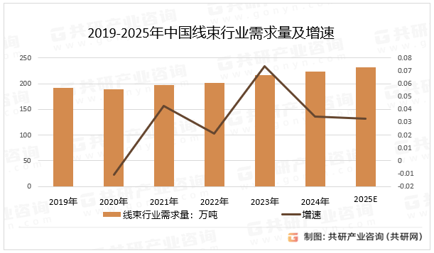 2019-2025年中国线束行业需求量及增速