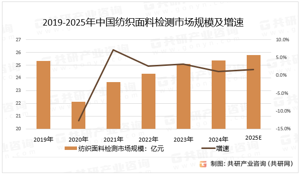 2019-2025年中国纺织面料检测市场规模及增速