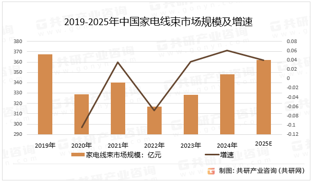 2019-2025年中国家电线束市场规模及增速