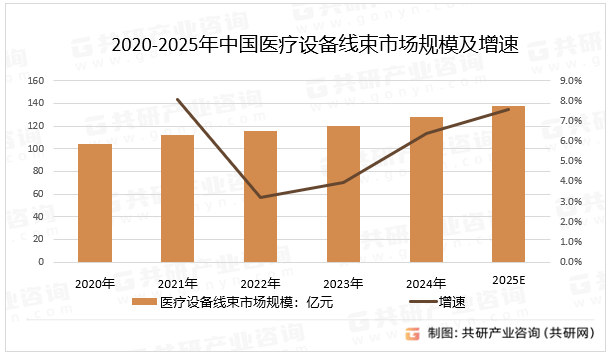 2020-2025年中国医疗设备线束市场规模及增速