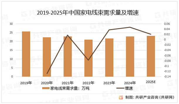 2019-2025年中国家电线束需求量及增速