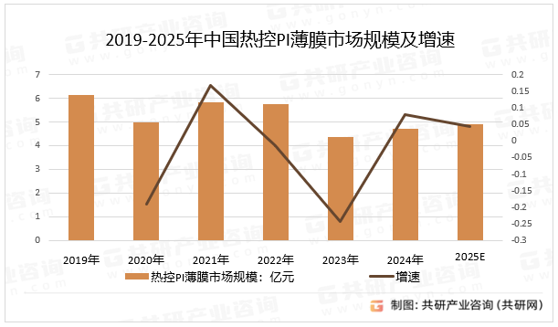 2019-2025年中国热控PI薄膜市场规模及增速