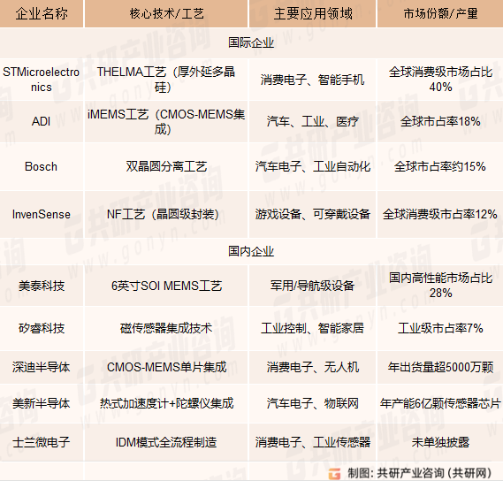 普通MEMS陀螺仪主要企业概况