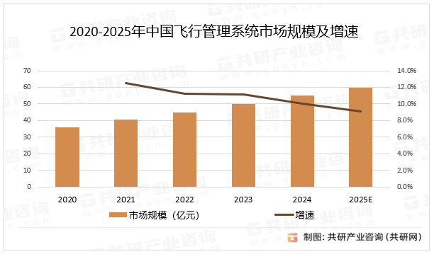 2020-2025年中国飞行管理系统市场规模及增速