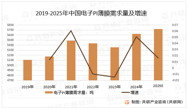 2019-2025年中国电子PI薄膜需求量及增速