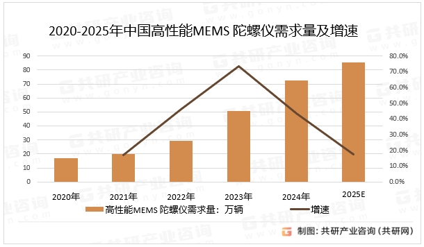 2020-2025年中国高性能MEMS 陀螺仪需求量及增速