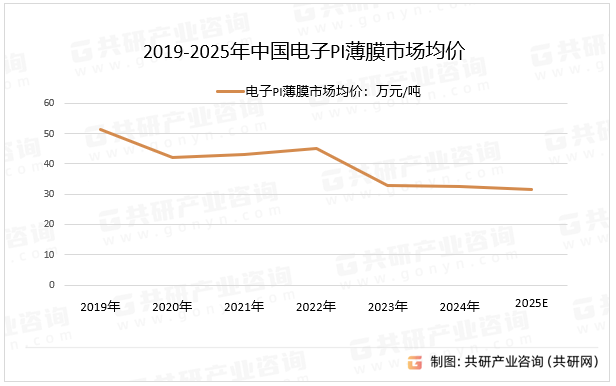 2019-2025年中国电子PI薄膜市场均价